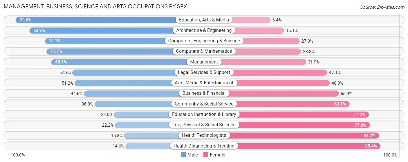 Management, Business, Science and Arts Occupations by Sex in Zip Code 29054