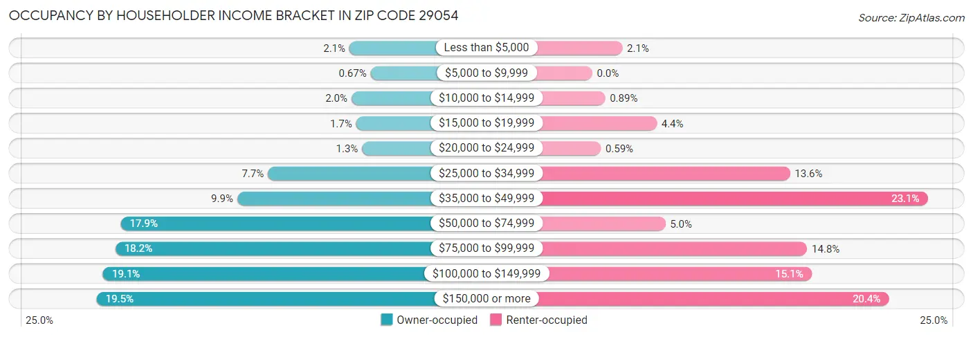 Occupancy by Householder Income Bracket in Zip Code 29054