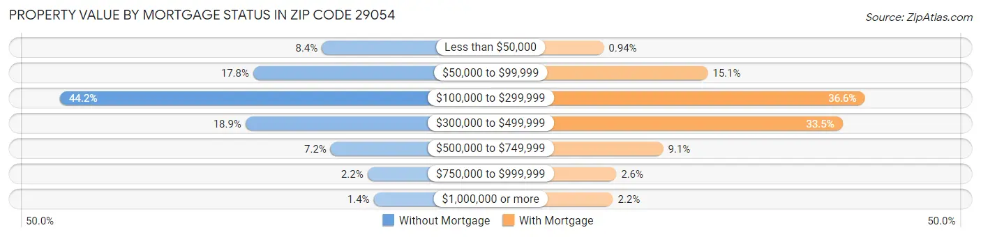 Property Value by Mortgage Status in Zip Code 29054
