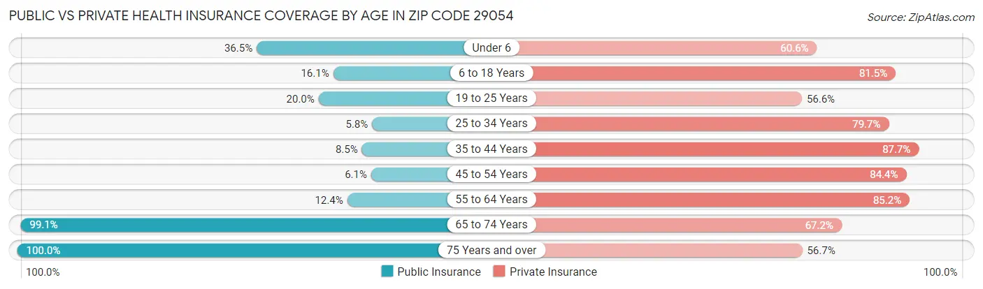 Public vs Private Health Insurance Coverage by Age in Zip Code 29054