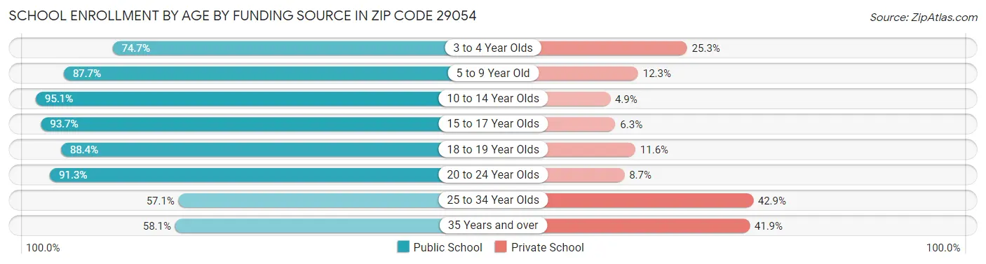 School Enrollment by Age by Funding Source in Zip Code 29054
