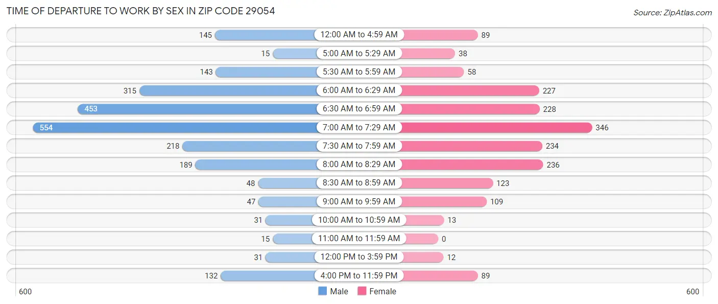 Time of Departure to Work by Sex in Zip Code 29054