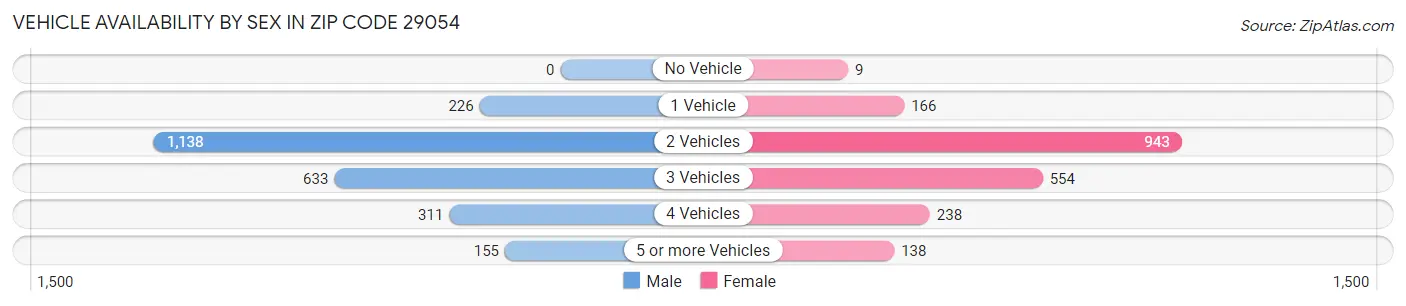 Vehicle Availability by Sex in Zip Code 29054