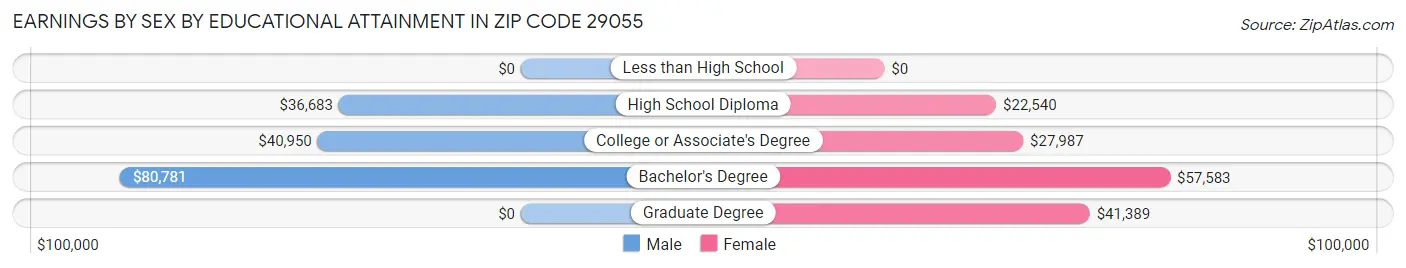 Earnings by Sex by Educational Attainment in Zip Code 29055
