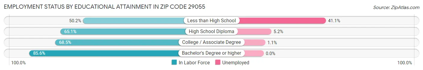 Employment Status by Educational Attainment in Zip Code 29055