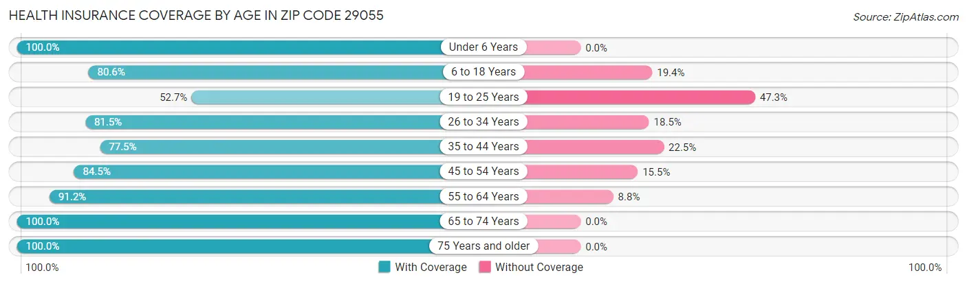 Health Insurance Coverage by Age in Zip Code 29055