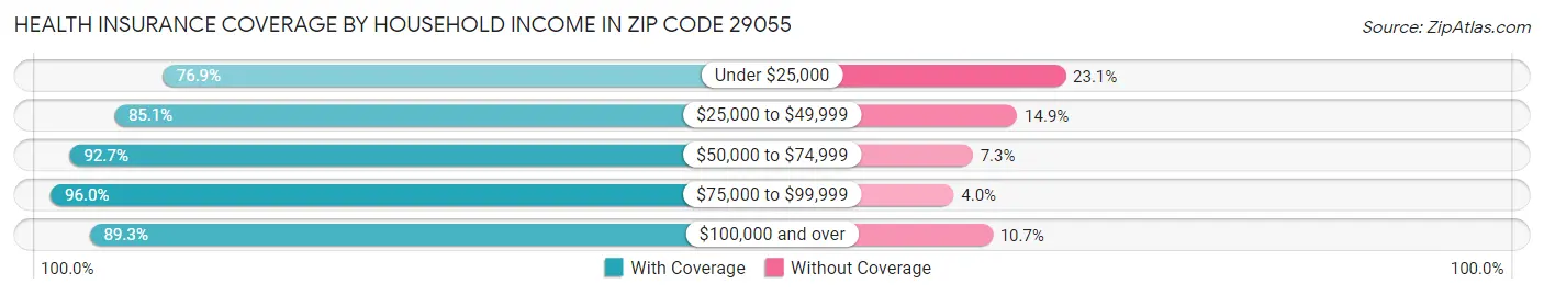 Health Insurance Coverage by Household Income in Zip Code 29055