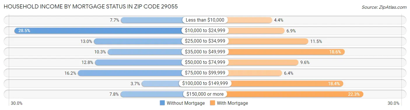 Household Income by Mortgage Status in Zip Code 29055