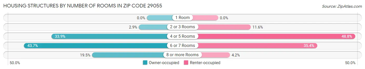 Housing Structures by Number of Rooms in Zip Code 29055