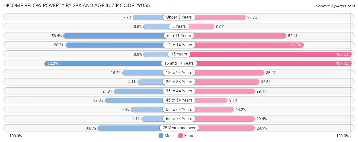 Income Below Poverty by Sex and Age in Zip Code 29055