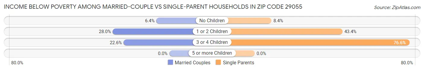 Income Below Poverty Among Married-Couple vs Single-Parent Households in Zip Code 29055