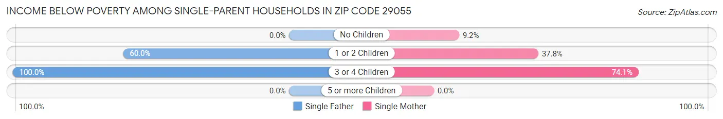 Income Below Poverty Among Single-Parent Households in Zip Code 29055
