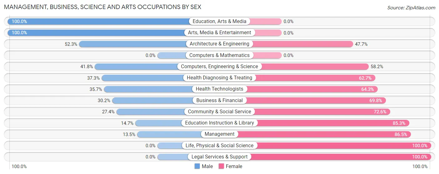 Management, Business, Science and Arts Occupations by Sex in Zip Code 29055