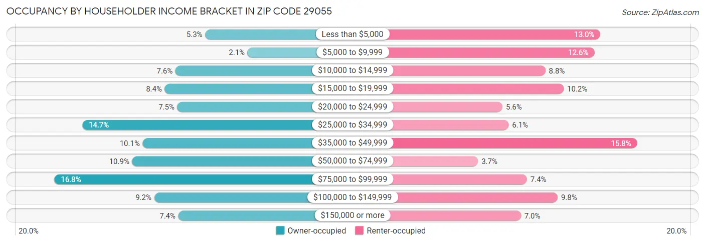 Occupancy by Householder Income Bracket in Zip Code 29055