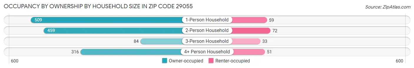 Occupancy by Ownership by Household Size in Zip Code 29055