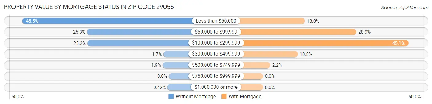 Property Value by Mortgage Status in Zip Code 29055