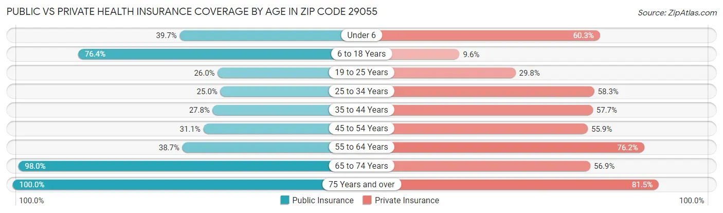 Public vs Private Health Insurance Coverage by Age in Zip Code 29055