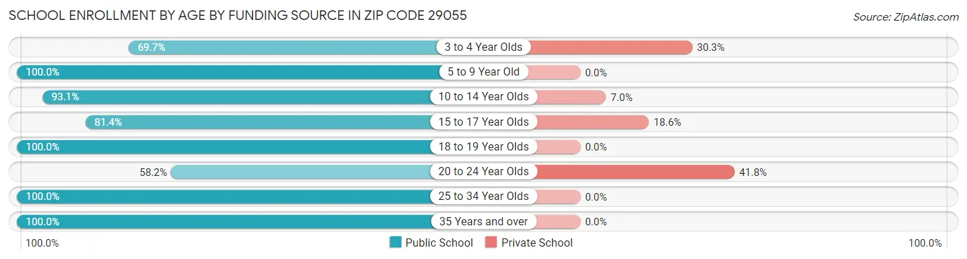 School Enrollment by Age by Funding Source in Zip Code 29055