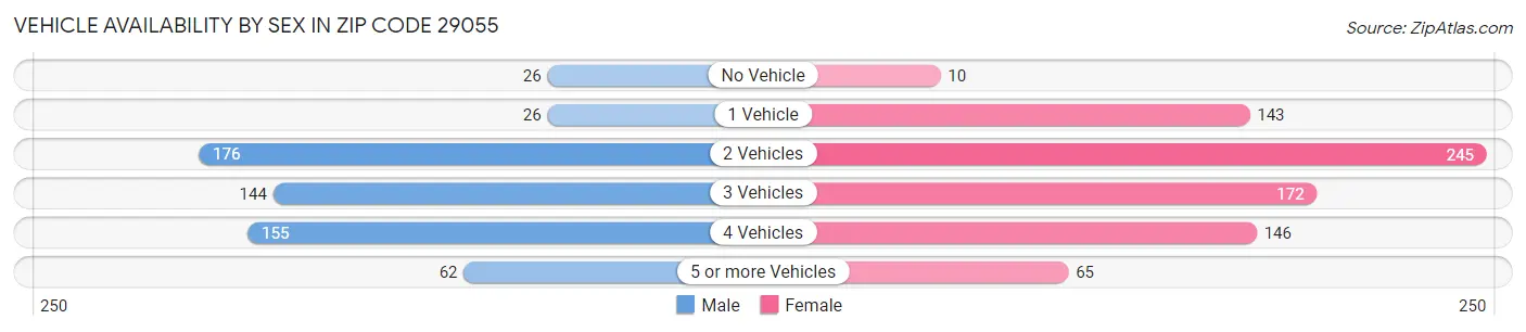 Vehicle Availability by Sex in Zip Code 29055