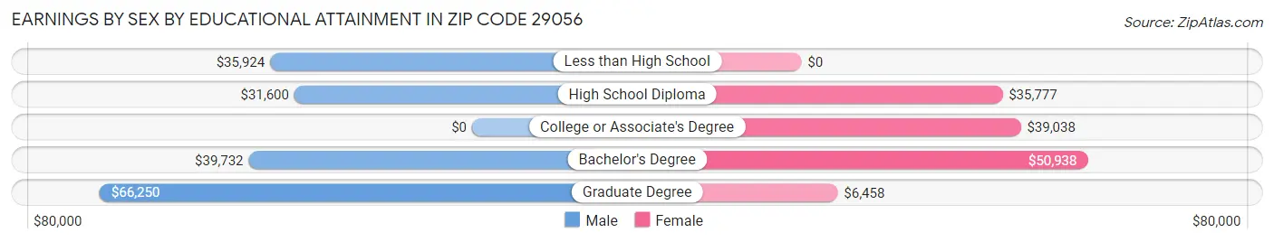 Earnings by Sex by Educational Attainment in Zip Code 29056