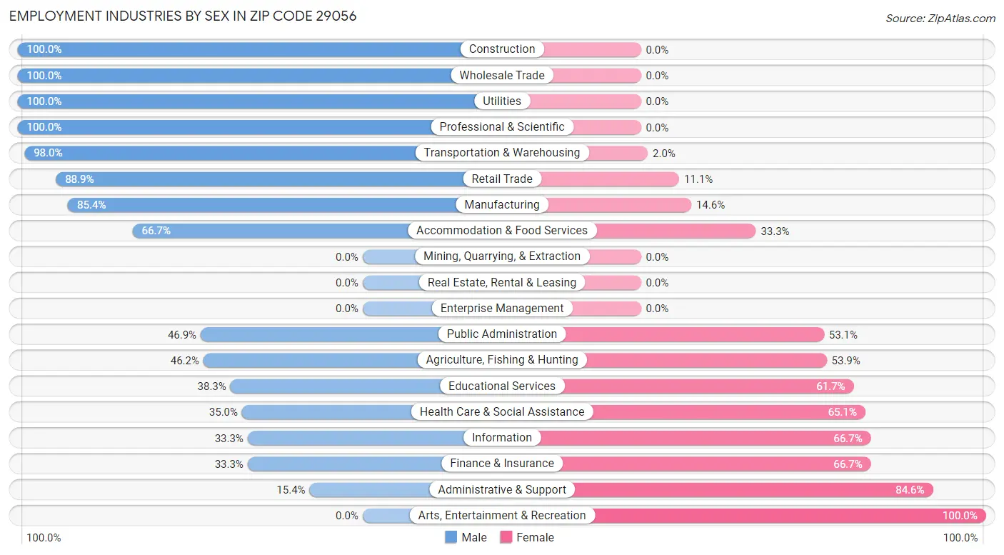 Employment Industries by Sex in Zip Code 29056