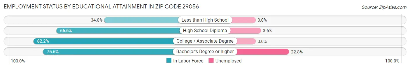 Employment Status by Educational Attainment in Zip Code 29056