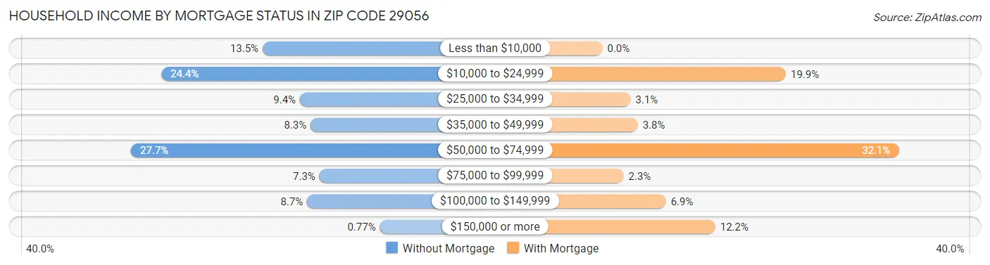 Household Income by Mortgage Status in Zip Code 29056