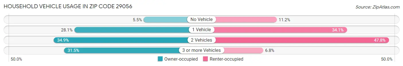 Household Vehicle Usage in Zip Code 29056