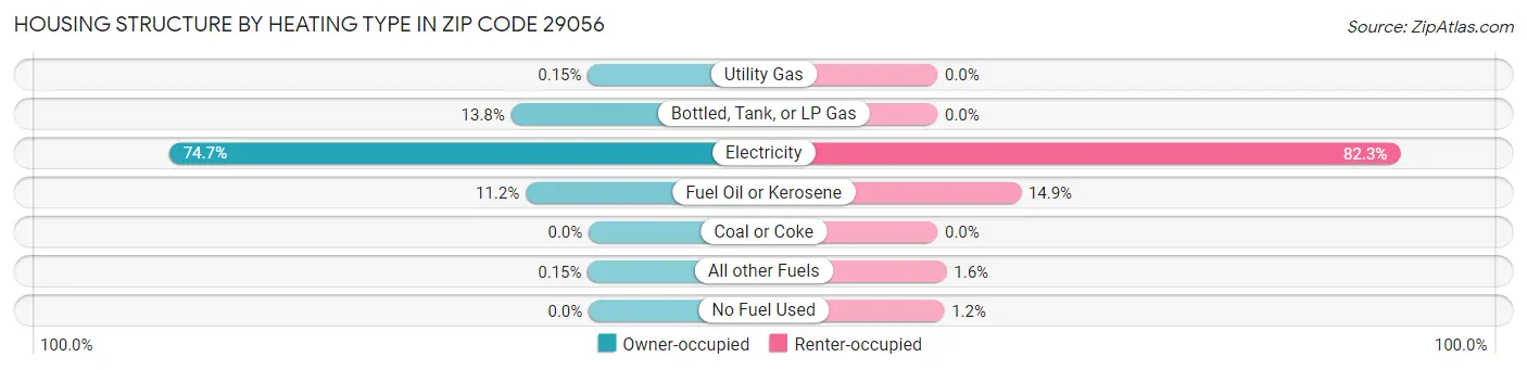 Housing Structure by Heating Type in Zip Code 29056