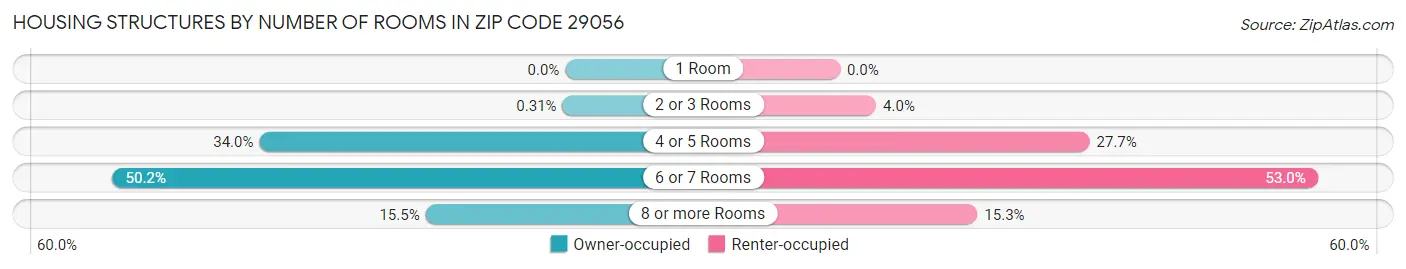 Housing Structures by Number of Rooms in Zip Code 29056