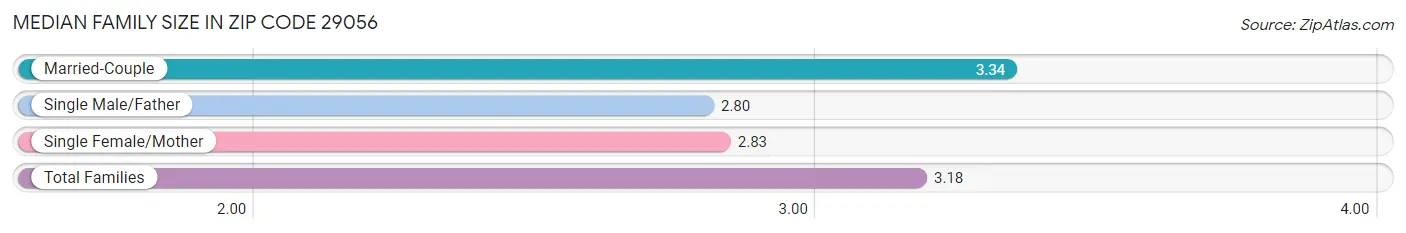 Median Family Size in Zip Code 29056