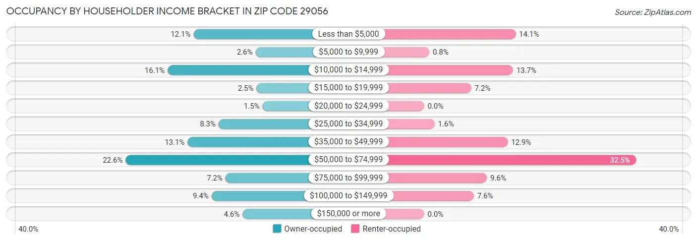Occupancy by Householder Income Bracket in Zip Code 29056