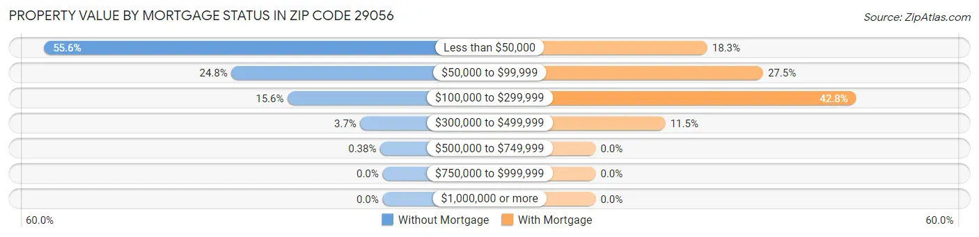 Property Value by Mortgage Status in Zip Code 29056