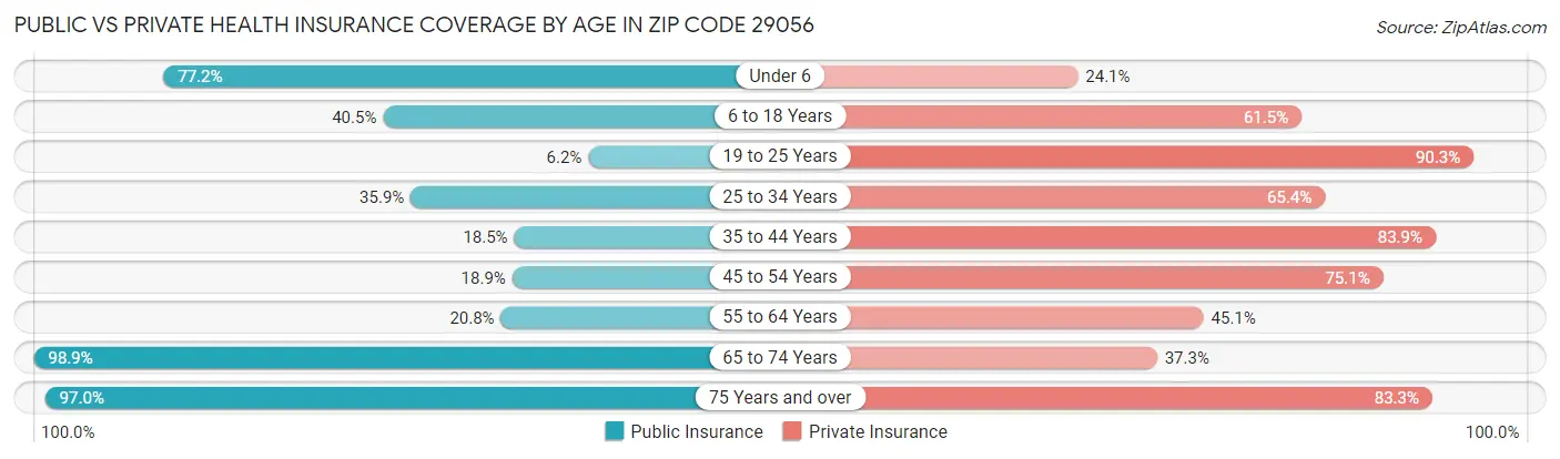 Public vs Private Health Insurance Coverage by Age in Zip Code 29056