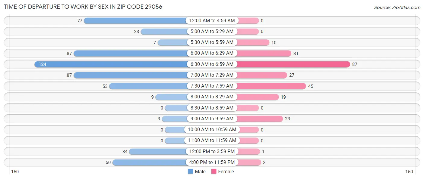 Time of Departure to Work by Sex in Zip Code 29056