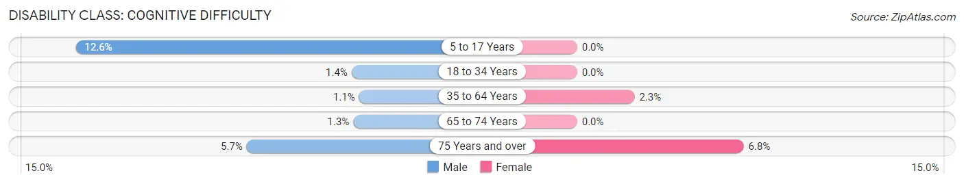 Disability in Zip Code 29058: <span>Cognitive Difficulty</span>