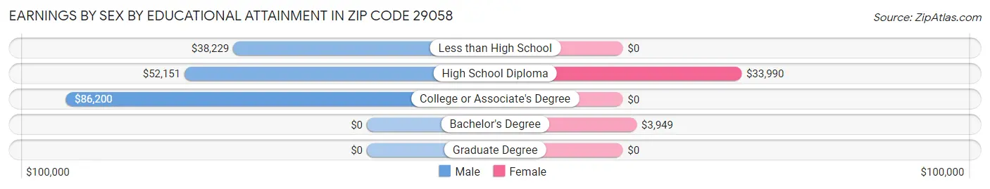 Earnings by Sex by Educational Attainment in Zip Code 29058