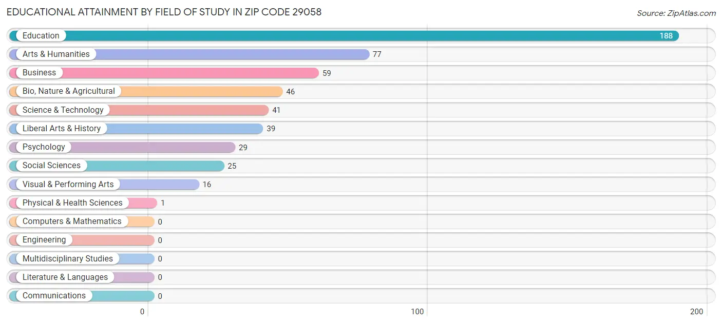 Educational Attainment by Field of Study in Zip Code 29058