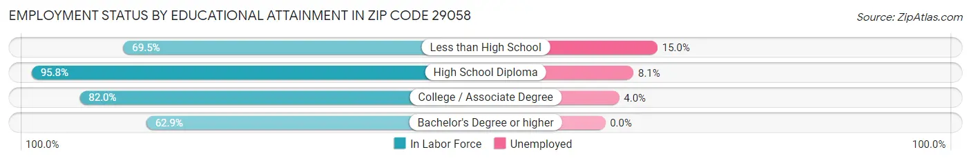 Employment Status by Educational Attainment in Zip Code 29058