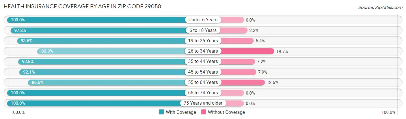 Health Insurance Coverage by Age in Zip Code 29058