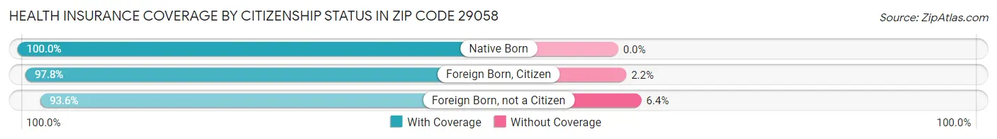 Health Insurance Coverage by Citizenship Status in Zip Code 29058