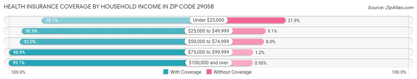 Health Insurance Coverage by Household Income in Zip Code 29058