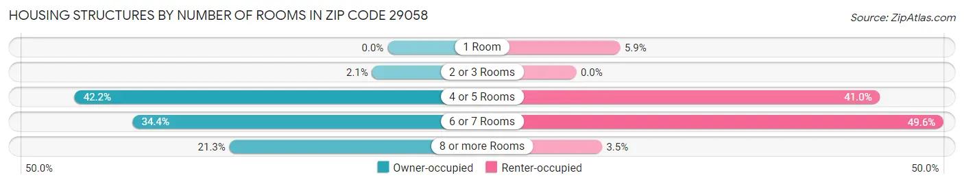 Housing Structures by Number of Rooms in Zip Code 29058