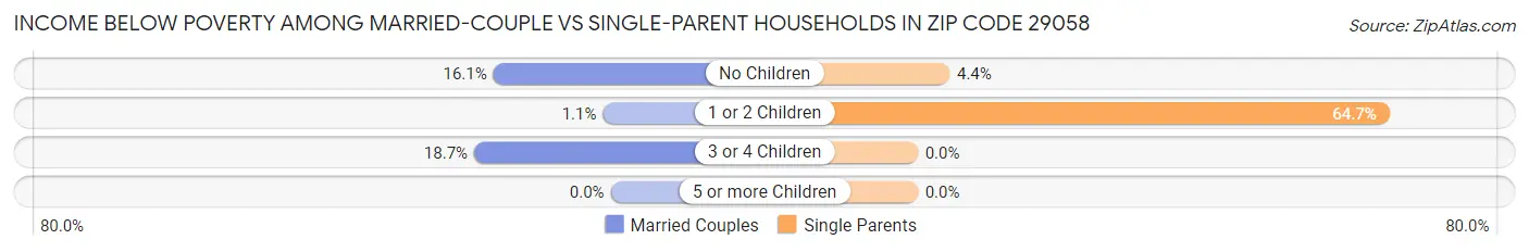 Income Below Poverty Among Married-Couple vs Single-Parent Households in Zip Code 29058