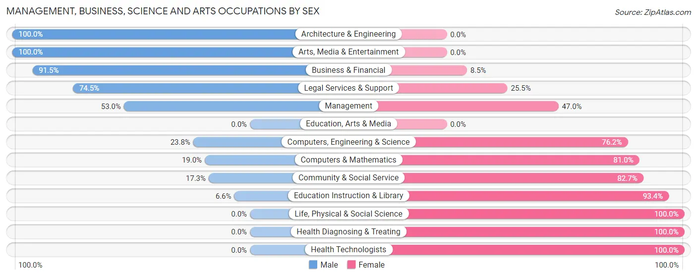 Management, Business, Science and Arts Occupations by Sex in Zip Code 29058