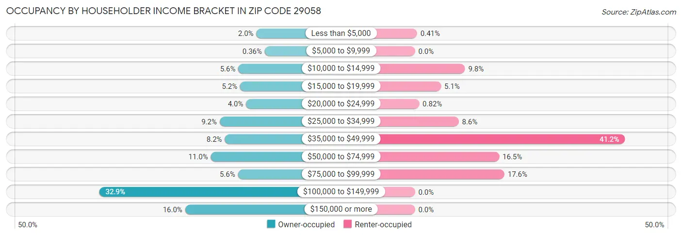 Occupancy by Householder Income Bracket in Zip Code 29058