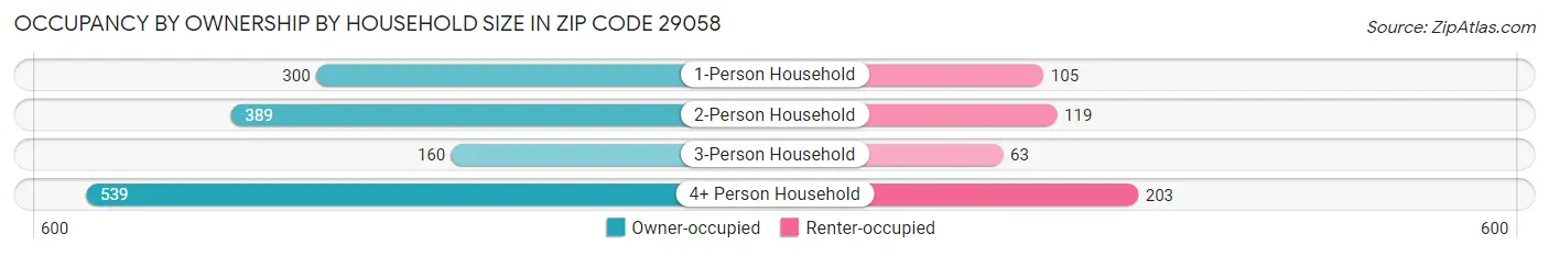Occupancy by Ownership by Household Size in Zip Code 29058