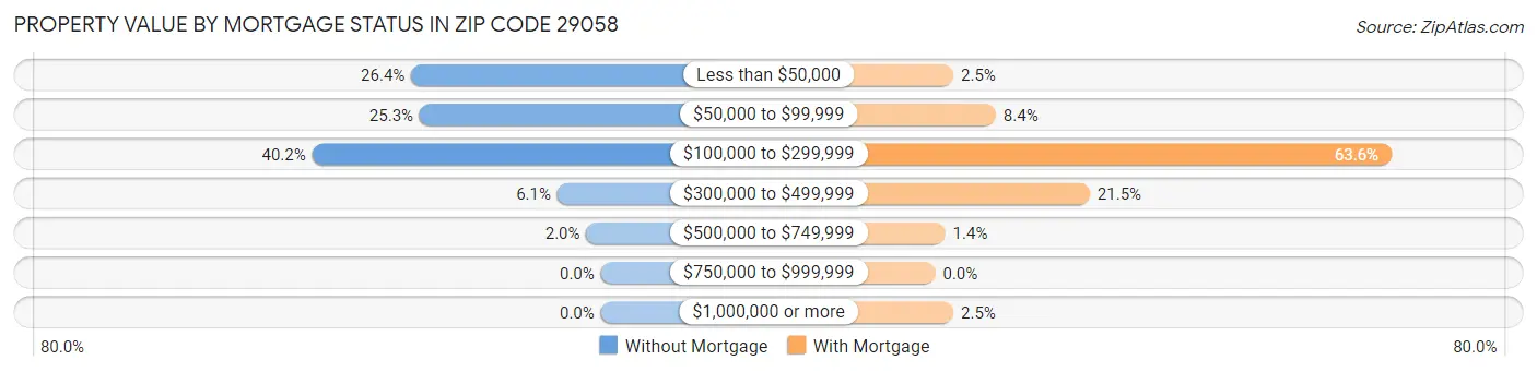 Property Value by Mortgage Status in Zip Code 29058