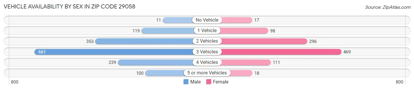 Vehicle Availability by Sex in Zip Code 29058