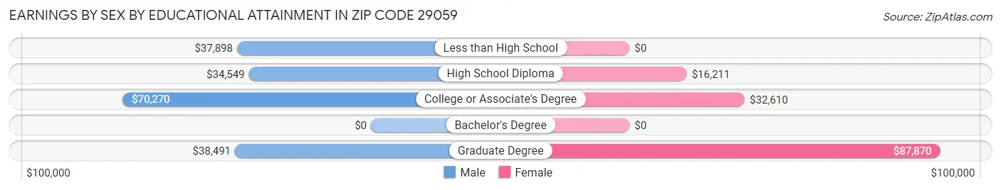Earnings by Sex by Educational Attainment in Zip Code 29059